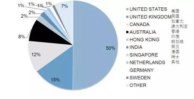 50%IB学生会选择美国大学 原因揭秘