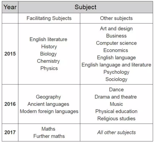 A-Level和GCSE改革继续，专家担心学生成绩会失真！