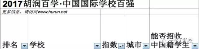 两份国际学校排行榜冲突很大，哪一份更准?