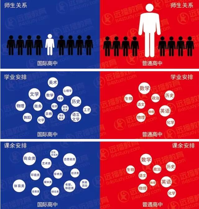 择校指南：普通高中 VS 国际高中，有何区别?