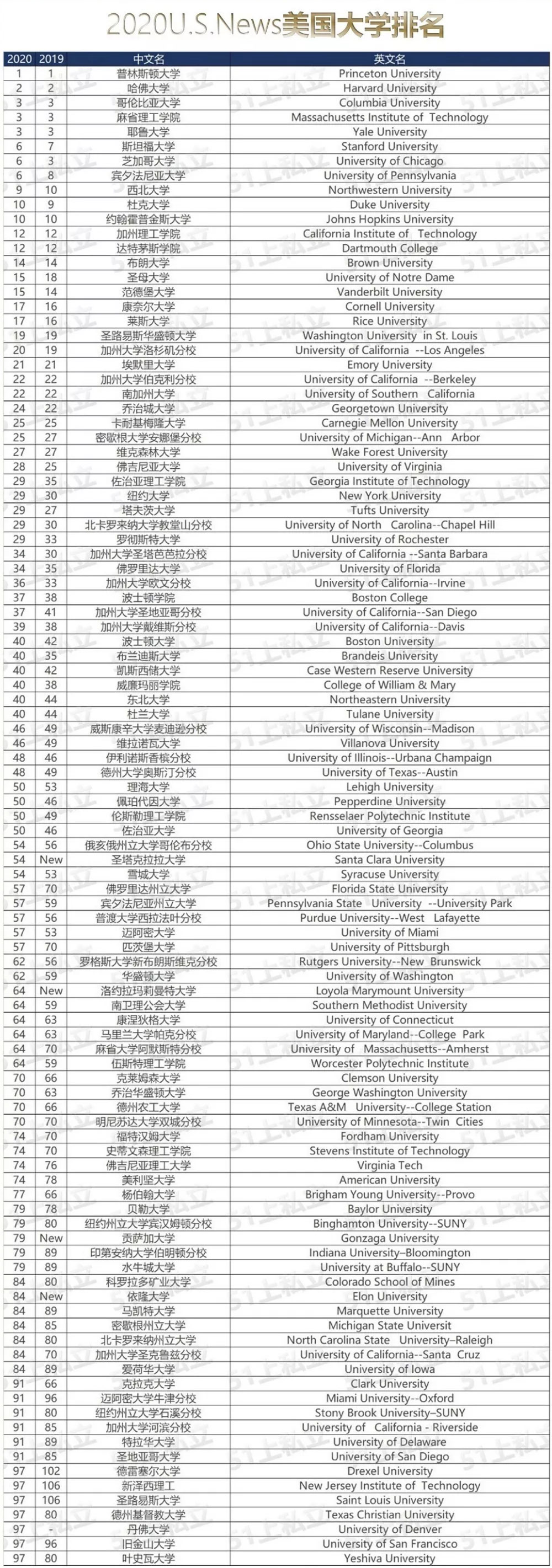 U.S.News2020美国大学排名出炉，看北京21所国际学校公