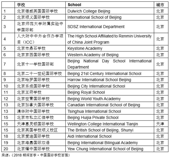 国际学校排名