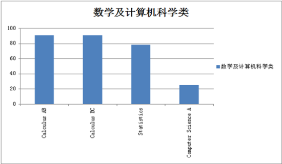 数学及计算机科学类