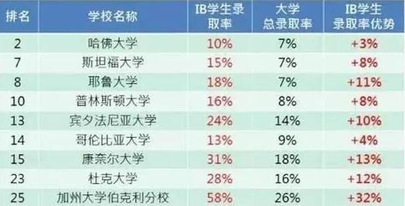 50%IB学生会选择美国大学 原因揭秘