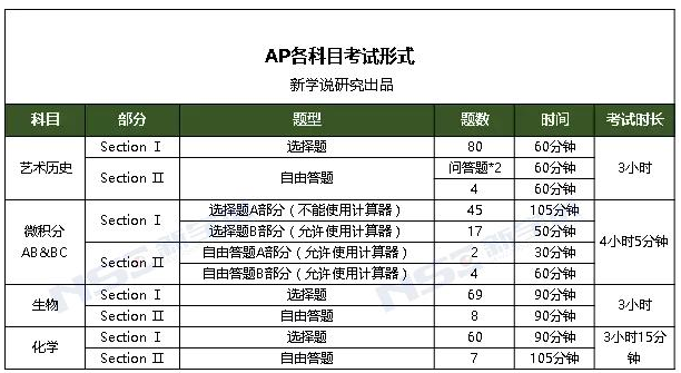 AP课程全解介绍及适合人群