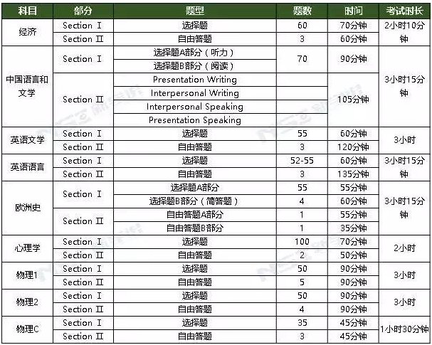 AP课程全解介绍及适合人群