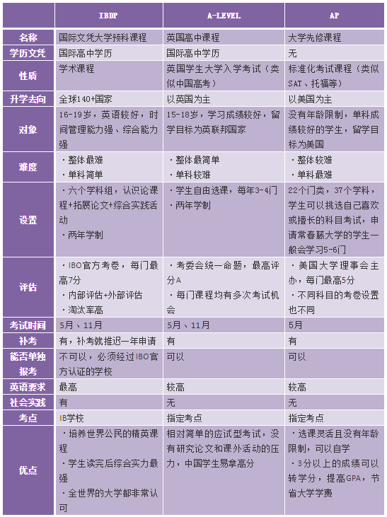 了解三大主流国际课程IB、A-Level、AP