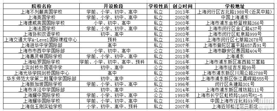 上海市A-Level课程国际学校盘点