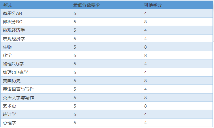 AP考试对于高三学生来说，意味着什么？