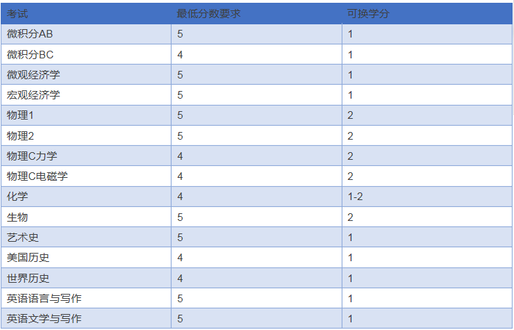 AP考试对于高三学生来说，意味着什么？