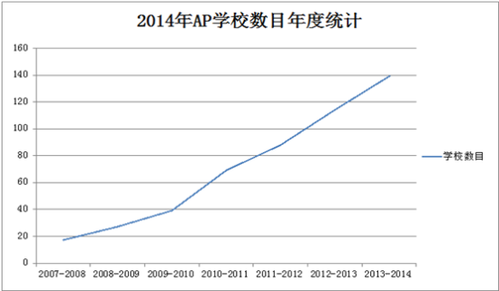 AP授权时间