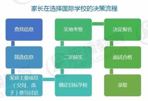 国际学校择校指南 家长必看的国际学校择校流程!