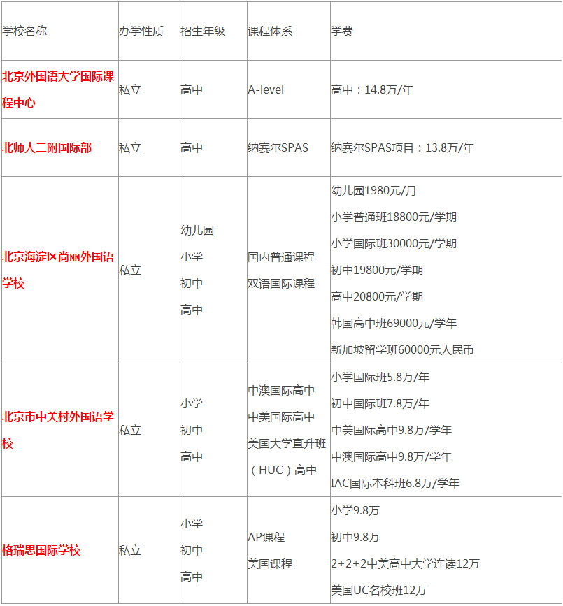 北京海淀区私立国际学校排名汇总