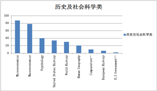 历史及社会科学类