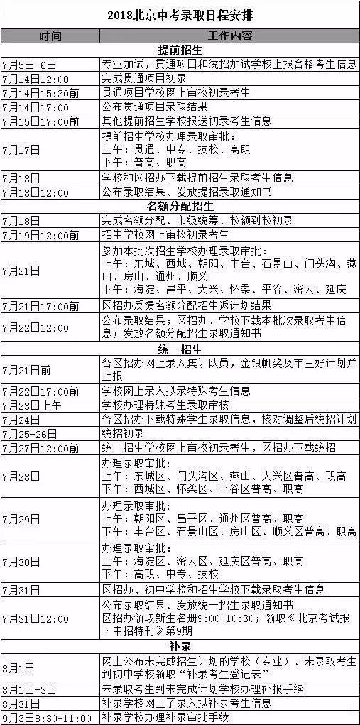 一张图解读：2018北京中考录取进程