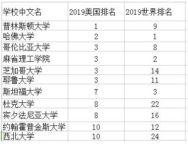 2019USNEWS世界大学排名和美国大学排名差距为什么如此大？