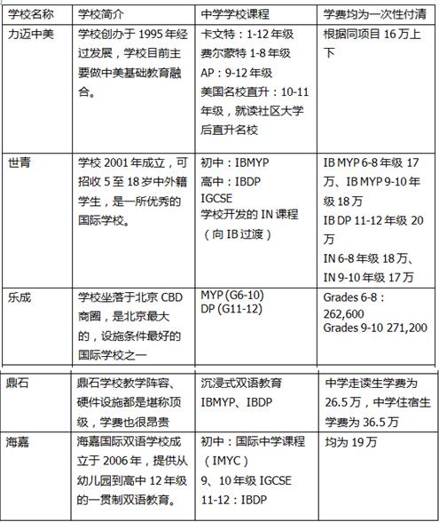 北京知名13所国际学校中学课程与费用汇总