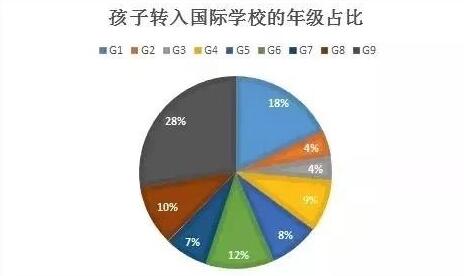 【择校攻略】转学国际学校，什么时候比较合适？