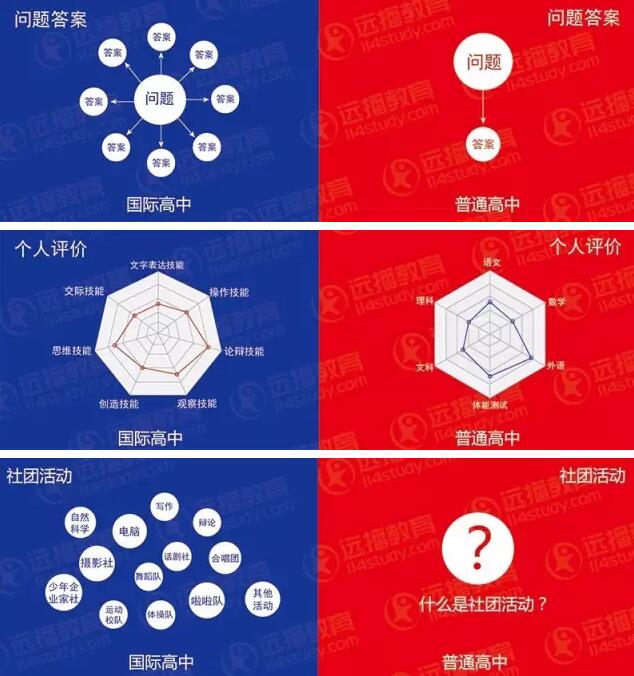 择校指南：普通高中 VS 国际高中，有何区别?