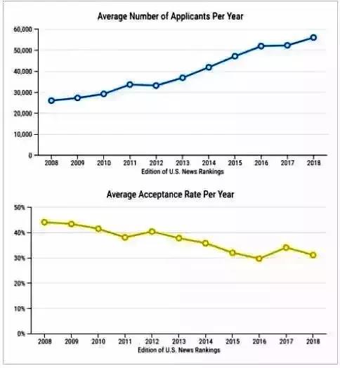 读国际高中怎么能不了解美国顶尖公立大学录取趋势？