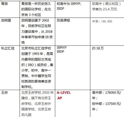 北京知名13所国际学校中学课程与费用汇总