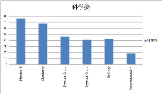 科学类