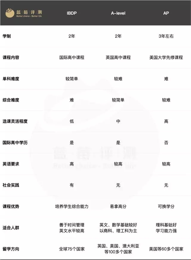 国际学校课程对比