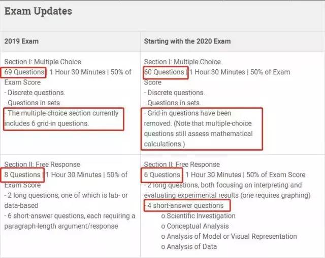 2020年AP开放报名，一篇文章为你解析九大科目题型变化