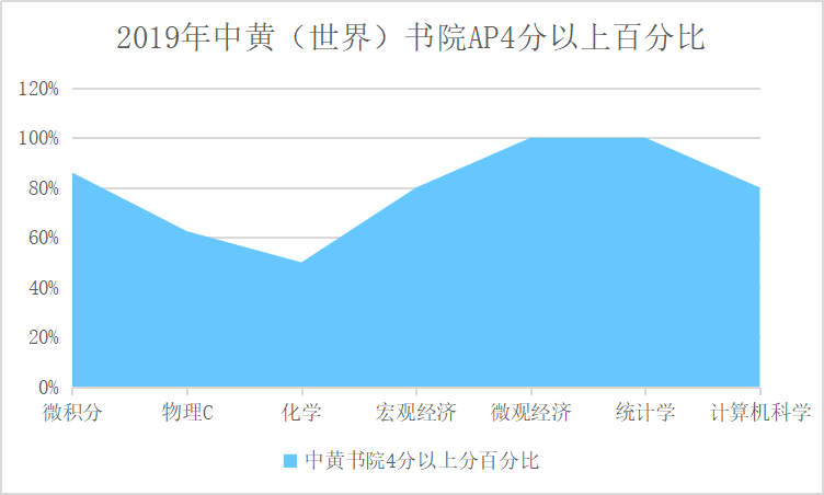 不一样的成才之路，这所AP考试成绩斐然的国际高中正在补录！