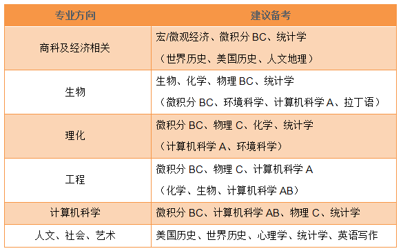 AP考试成为申请名校敲门砖？你要了解的AP知识全在这里!