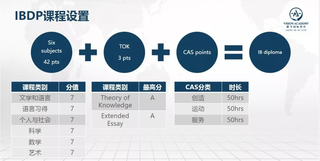 国际学校青睐的IB课程怎么打分？