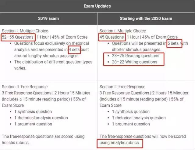 2020年AP开放报名，一篇文章为你解析九大科目题型变化